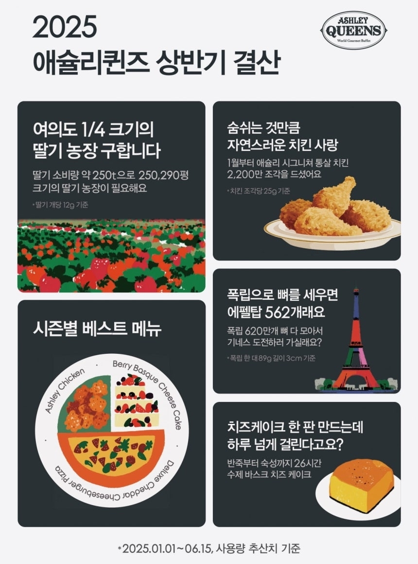 2025 애슐리퀸즈 상반기 결산 결과. 이랜드이츠