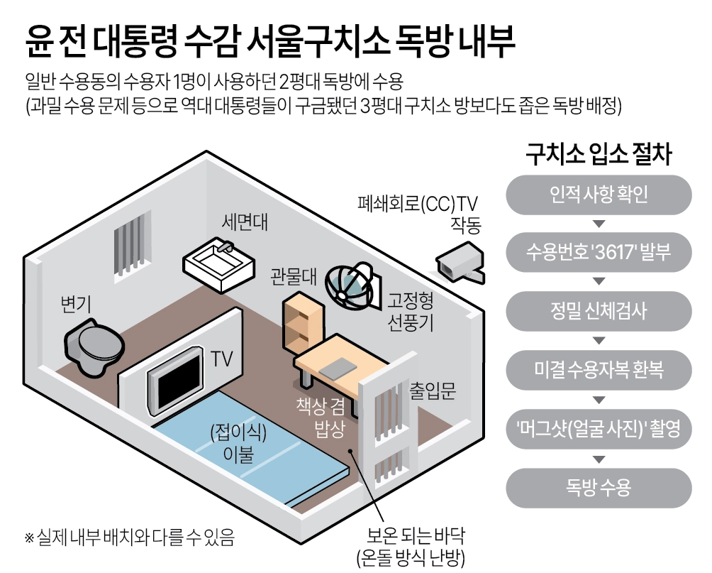 조은석 내란특별검사팀에 10일 구속된 윤석열 전 대통령이 서울구치소 일반 수용동의 2평대 독방으로 옮겨져 수용됐다. 수용동으로 옮겨진 윤 전 대통령은 수용자 1명이 사용하던 2평대 독방에 수용된 것으로 알려졌다. 과밀 수용 문제가 심각해 역대 대통령들이 구금됐던 3평대 구치소 방보다도 좁은 독방을 배정할 수밖에 없었던 것으로 보인다. 연합뉴스