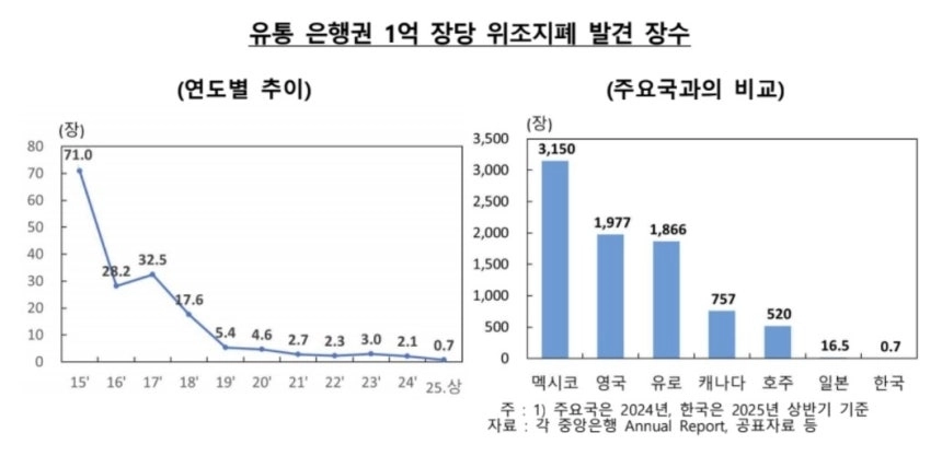 한국은행 제공