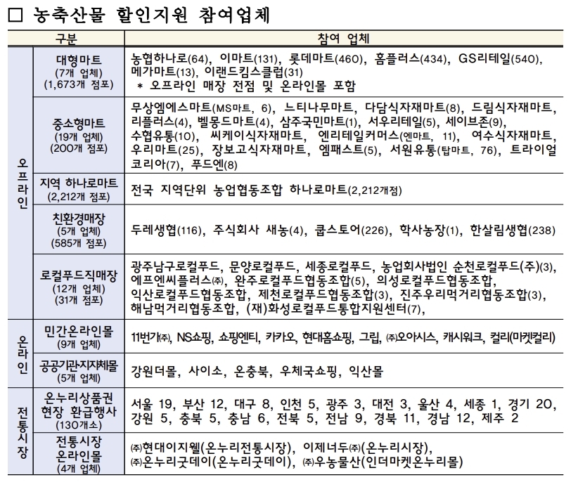농축산물 할인지원 참여업체. 농림축산식품부 제공