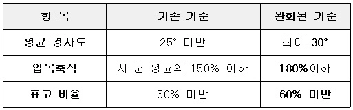 연천군 산지 전용허가 기준 변경 내용