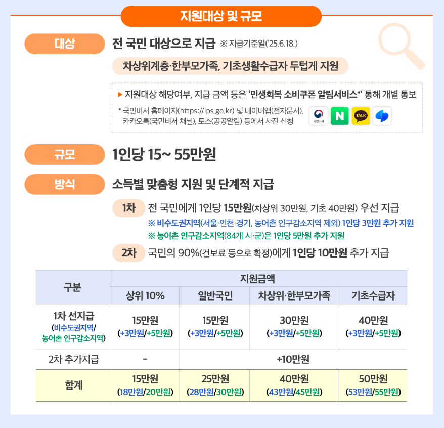 민생회복 소비쿠폰 지원대상 및 규모. 행정안전부 제공