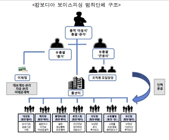 보이스피싱 범죄 정부합동수사단 제공.