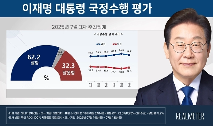 7월 3주차 이재명 대통령 국정수행 평가. 리얼미터