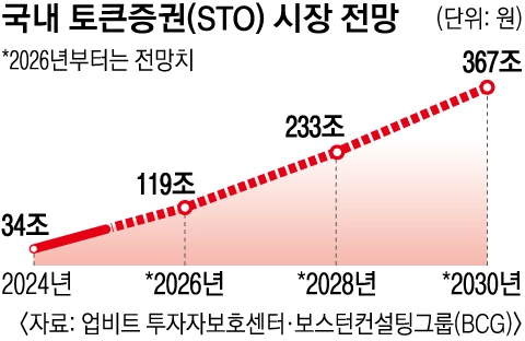 16면 국내 토큰증권(STO) 시장 전망