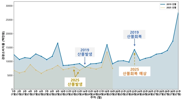 관광 소비지출 회복시기 예상 그래프. 한국문화관광연구원 제공.