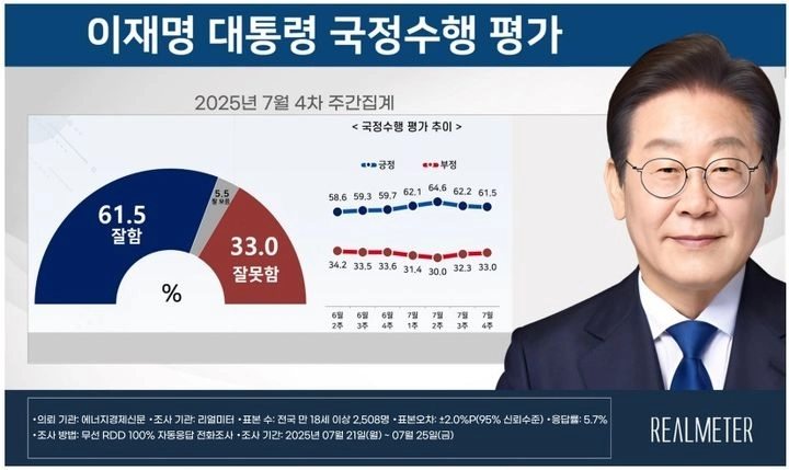 이재명 대통령 국정수행 평가 추이. 리얼미터 제공