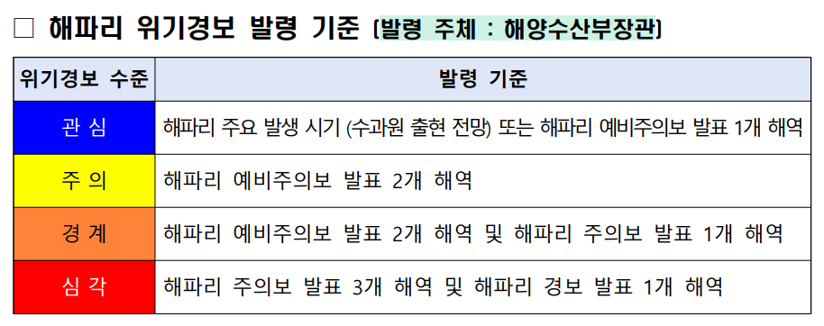 해파리 위기 경보 발령 기준. 해양수산부 제공
