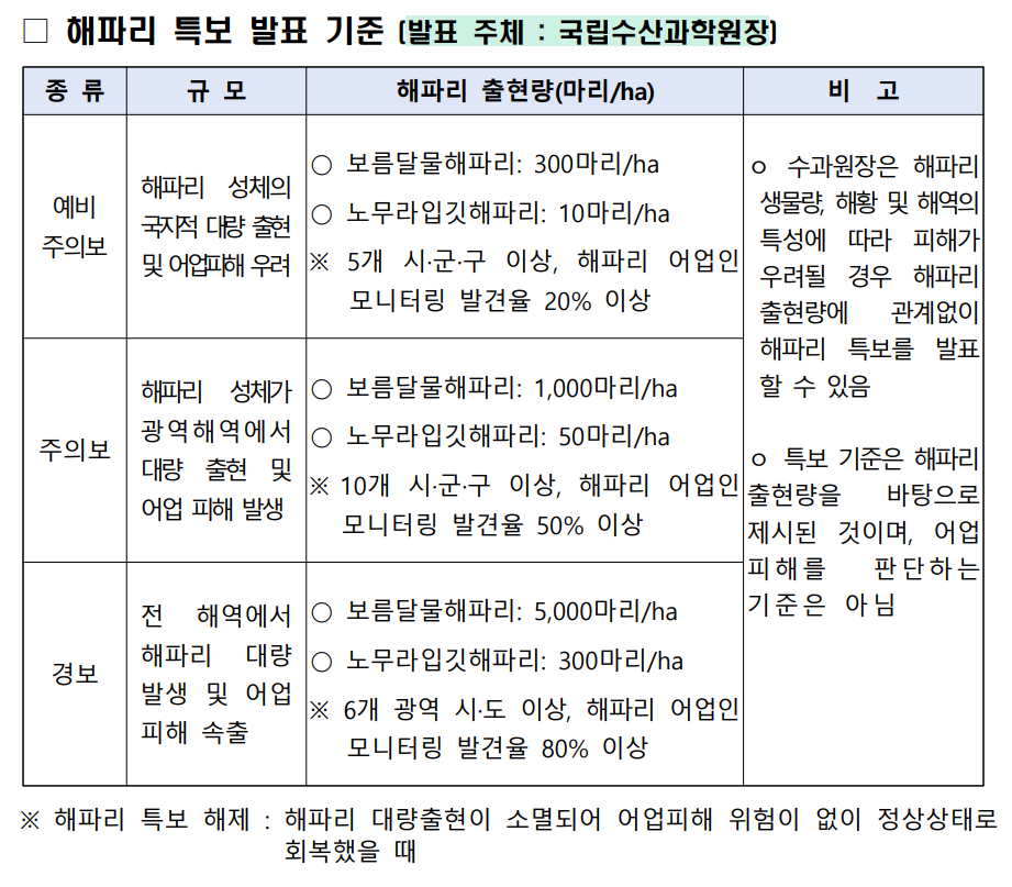 해파리 특보 발표 기준. 해양수산부 제공