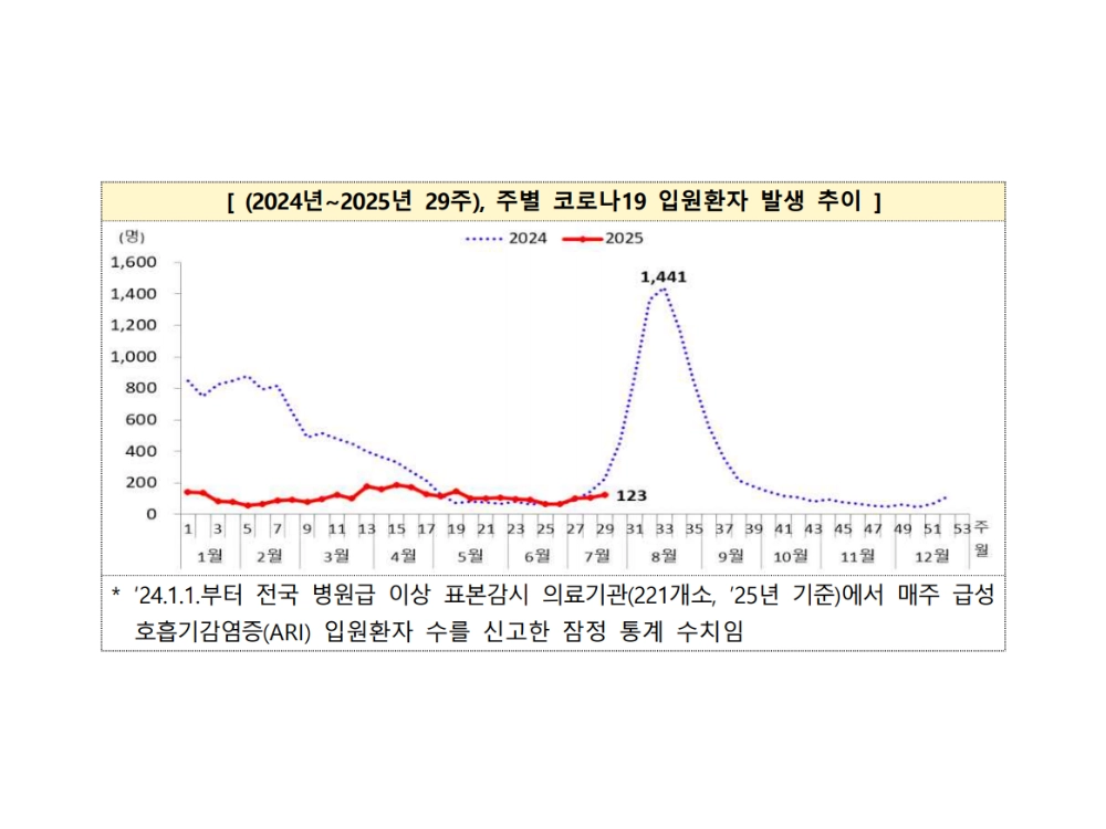 지난해와 올해(이달 19일까지) 주별 코로나19 입원환자 발생 추이. 질병관리청 제공