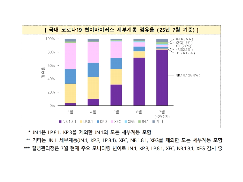 이달 기준 올해 국내 코로나19 변이바이러스 세부 계통 점유율. 질병관리청 제공