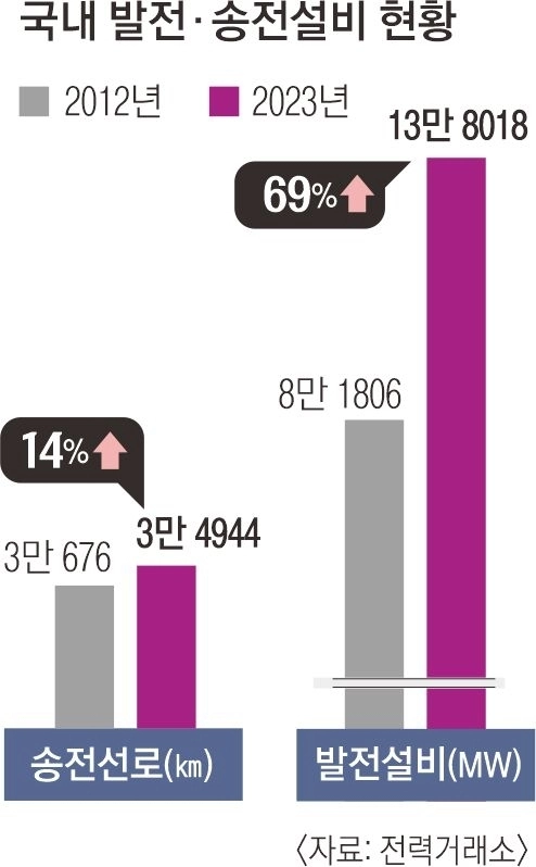 국내 발전·송전설비 현황
