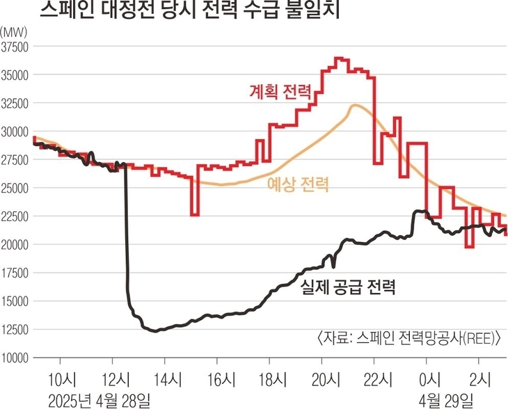 스페인 대정전 당시 전력 수급 불일치