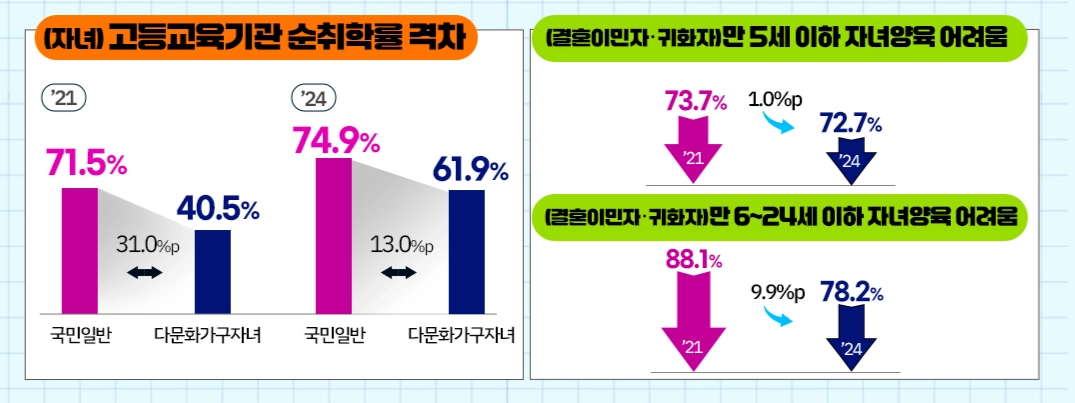 2024년 전국 다문화가족 실태조사  여성가족부 제공