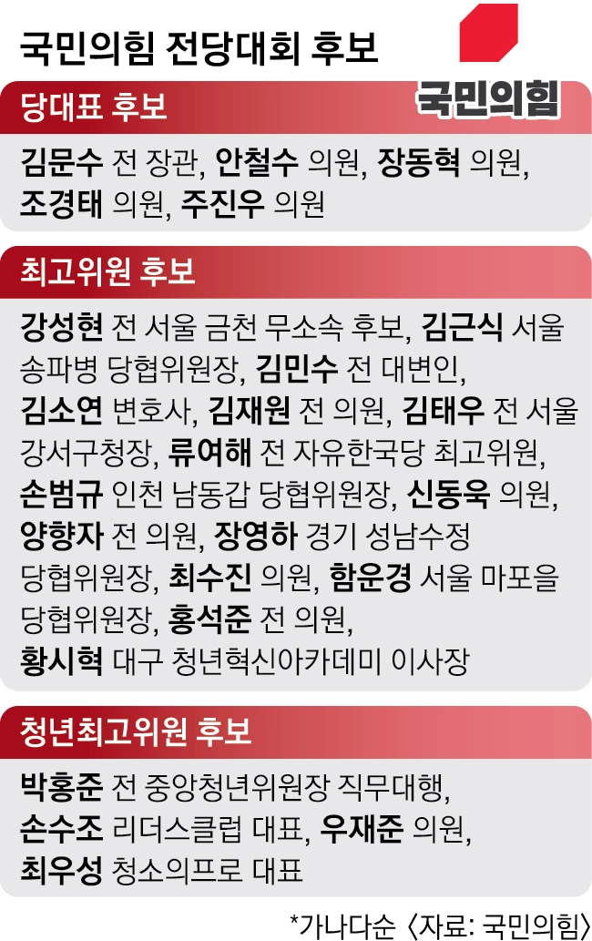 국민의힘 전당대회 선거관리위워회는 1일 총 15명이 지원한 최고위원 후보 중 11명이 예비경선에 진출했다고 밝혔다. 강성현·김소연·류여해·황시혁 후보는 자격심사에서 탈락했다.