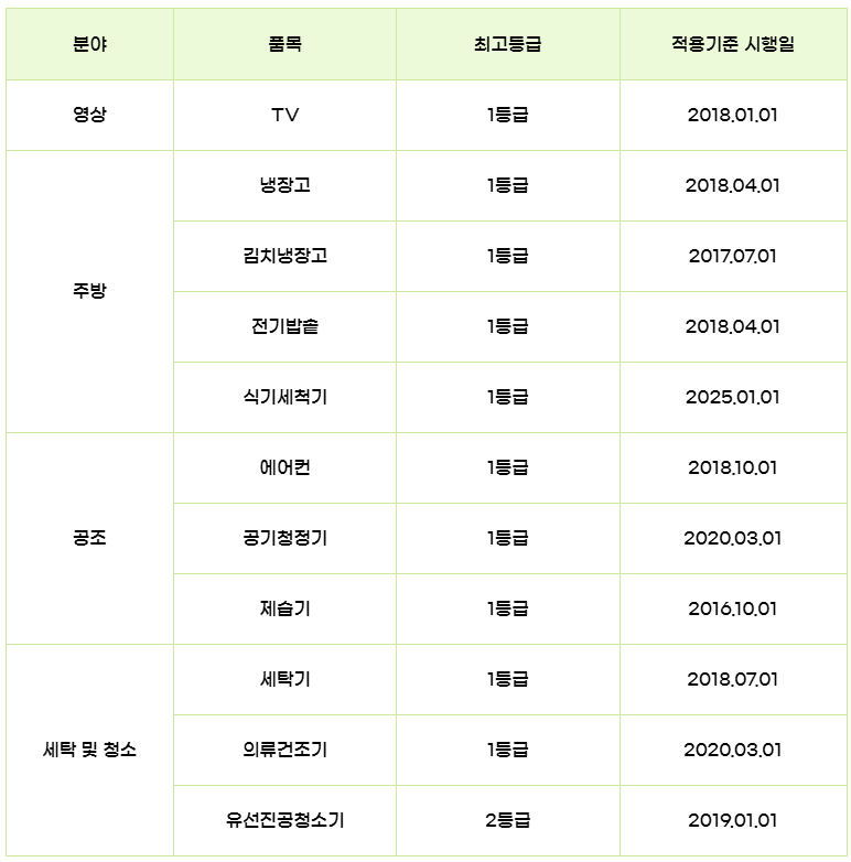 으뜸효율 가전제품 환급사업 지원 대상 제품. 에너지 효율등급제도에서 관리하는 11개 가전의 최상위 등급과 적용기준 시행일이 안내돼 있다. 으뜸효율 가전제품 환급사업 홈페이지 갈무리