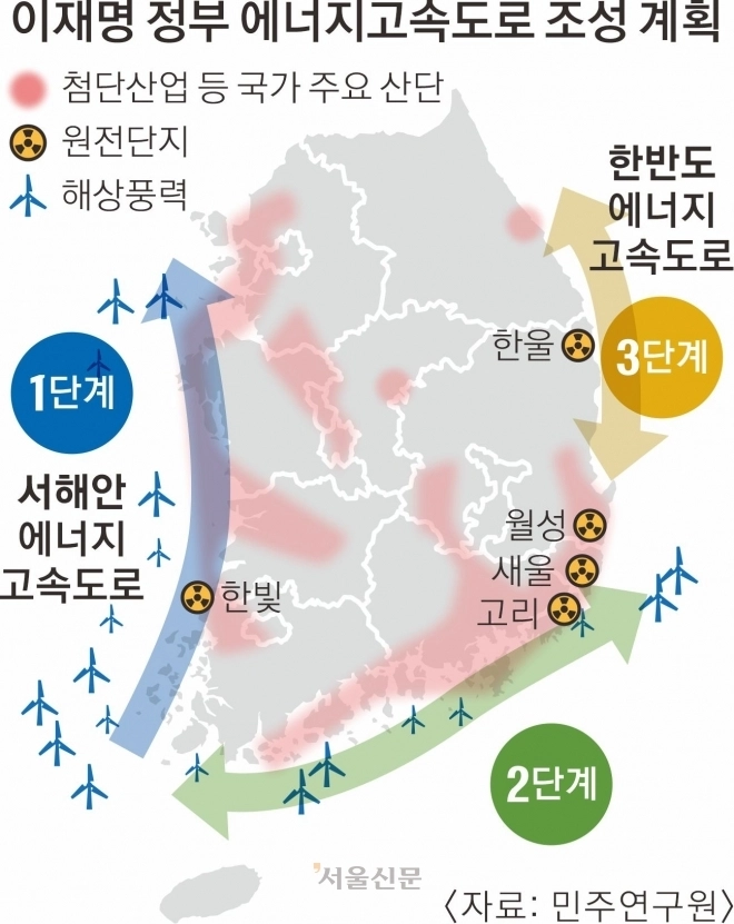 에너지 고속도로는 2030년 서해안을 시작으로 2040년까지 전국을 ‘U자형’으로 잇는 해상 전력망을 조성하는 사업이다. 전문가들마다 의견은 다소 다르지만 총 100조원 이상이 필요할 것으로 추산된다. 
명종원기자