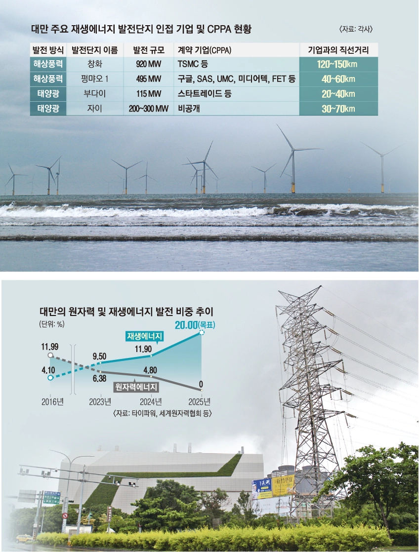 대만 주요 재생에너지 발전단지 인접 기업 및 CPPA 현황과 대만의 원자력 및 재생에너지 발전 비중 추이.