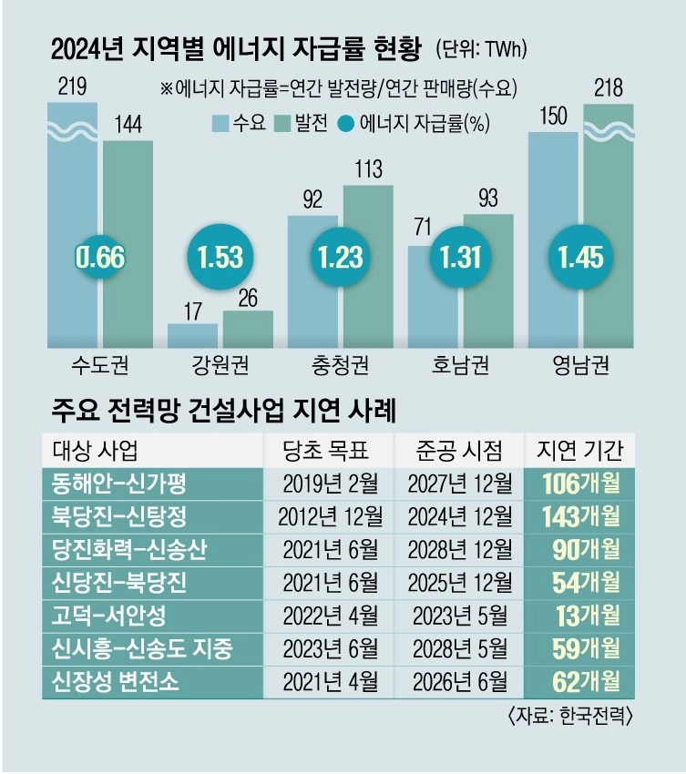 2027년 첫 번째 반도체 제조공장(팹) 가동을 목표로 하는 용인 반도체 클러스터를 둘러싸고 전력 공급이 제때 이뤄지지 않을 것이란 우려의 목소리가 커지고 있다. 그래픽은 주요 전력망 건설사업 지연 사례와 수도권과 비수도권의 에너지 자급률 현황. 
명종원기자