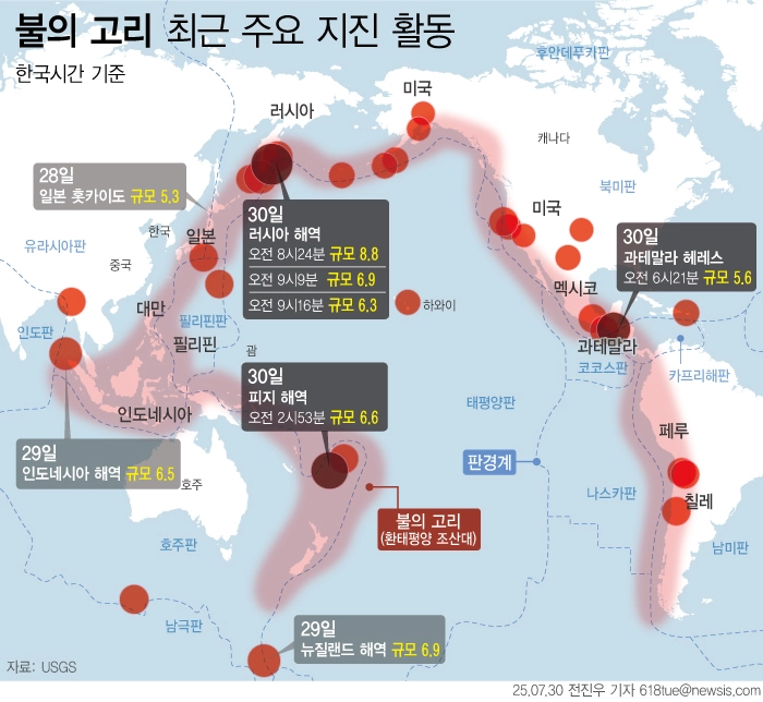 ‘불의 고리’ 최근 주요 지진 활동  20일 미국지질조사국(USGS)에 따르면 러시아 캄차카반도 페트로파블롭스크-캄차츠키 바다에서 규모 6.3부터 8.8의 지진이 연달아 발생했다. USGS는 이번 지진 이후 러시아 일부 해안 지역에 쓰나미 발생 위험을 경고했다. 캄차카 반도는 태평양판 경계 부분의 지진 및 화산 활동 빈도가 높은 환태평양 조산대 ‘불의 고리’에 위치한다. 뉴시스