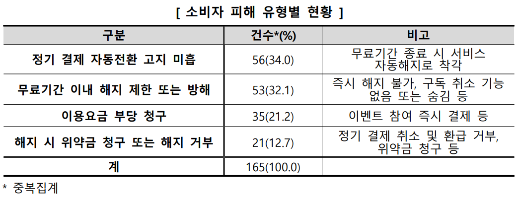 소비자 피해 유형별 현황. 한국소비자원 제공