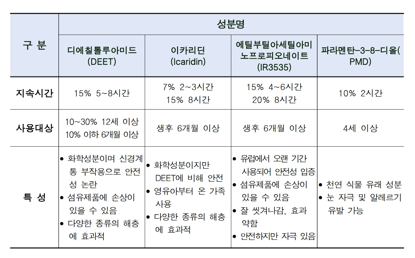 모기 기피제 성분별 특성. 서울시 제공