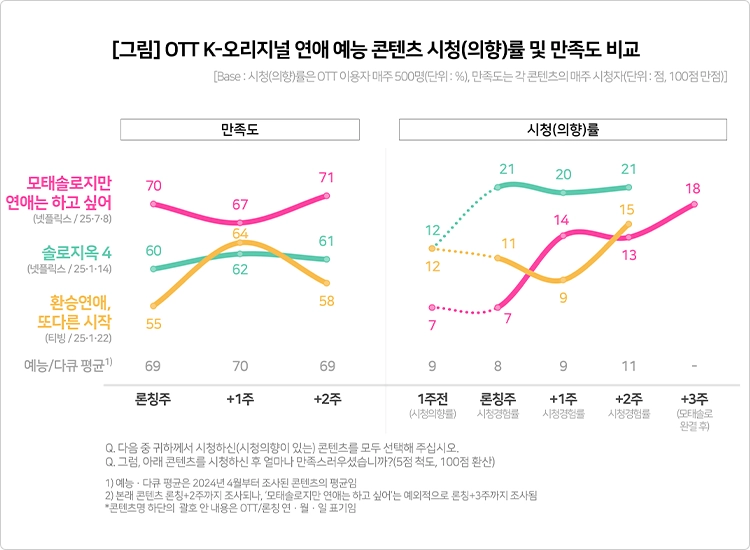 넷플릭스 ‘모태솔로지만 연애는 하고 싶어’, ‘솔로지옥4’, 티빙 ‘환승연애, 또 다른 시작’의 OTT K-오리지널 연애 예능 콘텐츠 시청(의향)률 및 만족도 비교. 컨슈머인사이트 제공