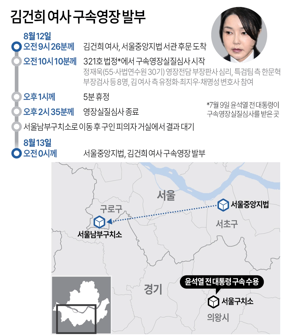 김건희 여사에 대해 민중기 특별검사팀이 청구한 구속영장을 법원이 발부했다. 김 여사는 윤석열 전 대통령과 함께 헌정사상 최초로 전직 대통령 부부가 같은 시기에 구속되는 처지가 됐다. 서울중앙지법 정재욱 영장전담 부장판사는 12일 오후 늦게 자본시장법 위반, 정치자금법 위반, 특정범죄 가중처벌법상 알선수재 혐의로 청구된 김 여사의 구속영장을 발부했다. 연합뉴스