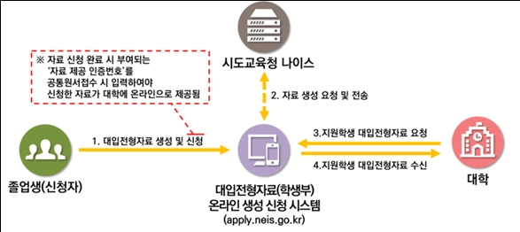 대입지원용 학교생활기록부 신청 서비스 흐름도. 교육부 제공