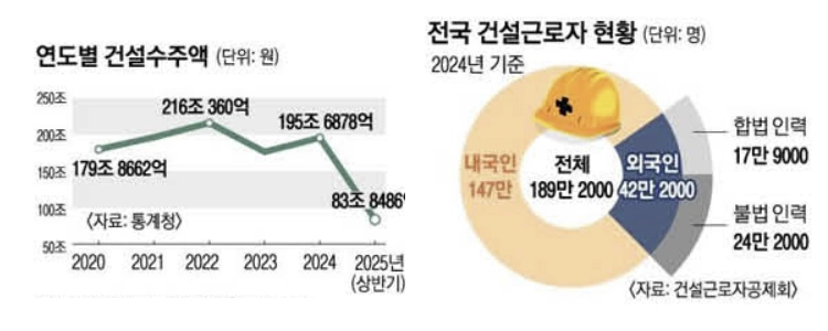 연도별 건설 수주액, 전국 건설근로자 현황. 통계청·건설근로자공제회 제곻