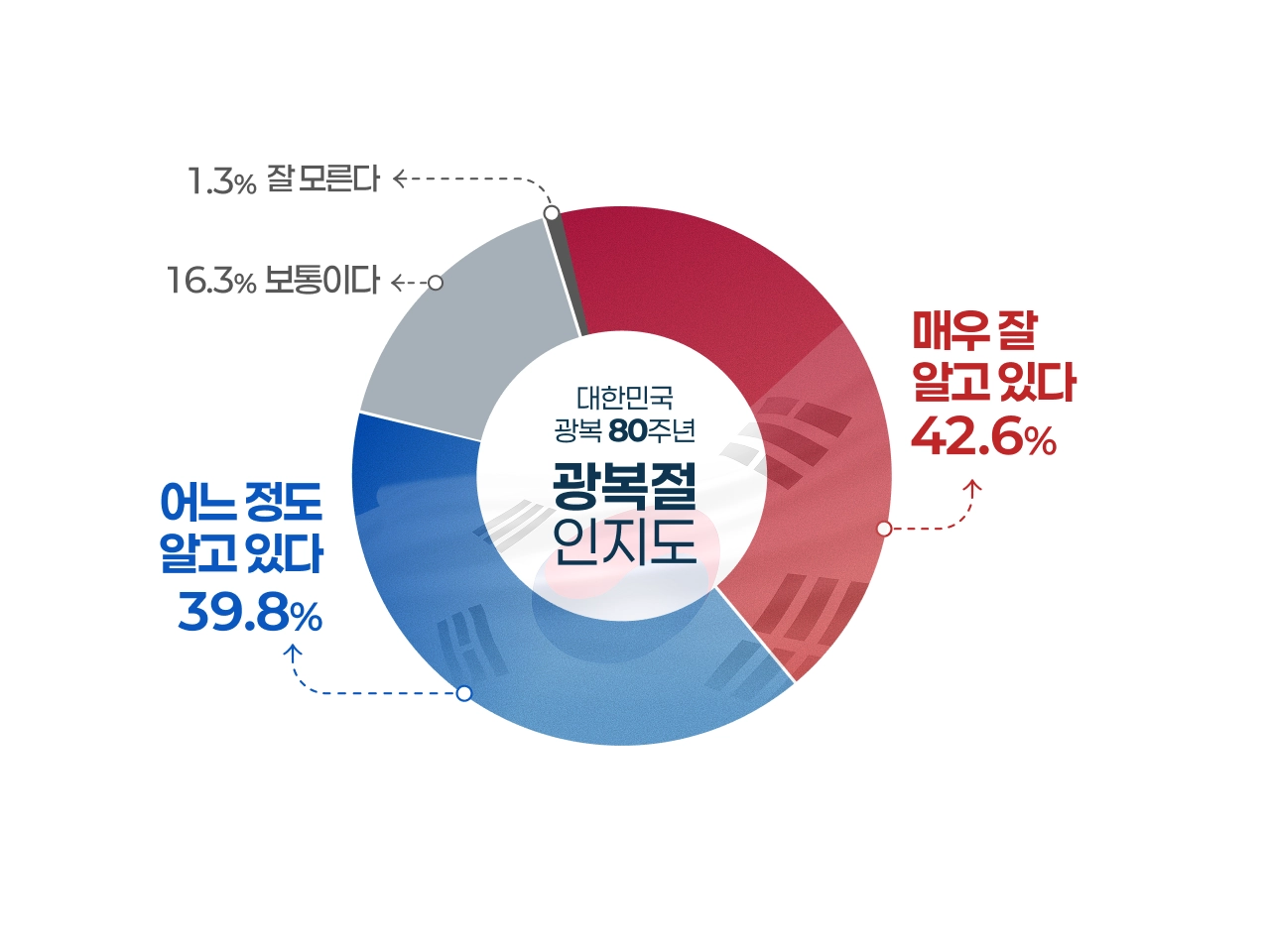 전국 만 19세 이상 성인 남녀 1000명 대상 광복절 인지도 조사 결과. 인포그래픽: 피앰아이(PMI) 제공