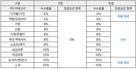 프로상점 카테고리 별 상세 수수료 정책. 번개장터 제공
