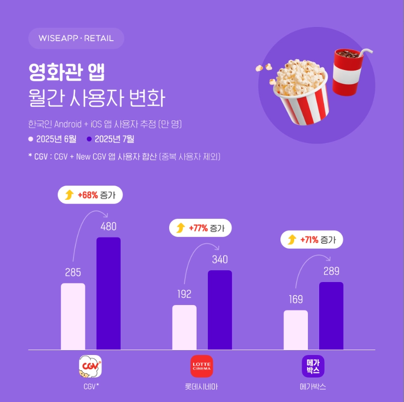 와이즈앱·리테일 제공