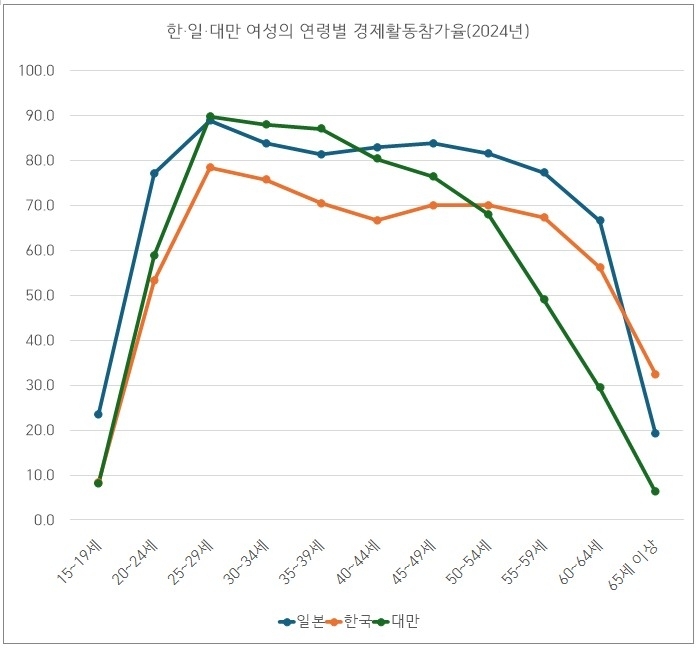 한·일·대만 여성의 연령별 경제활동참가율. 서울대 아시아연구소 제공