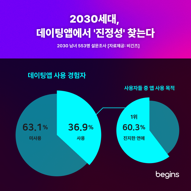 국내 2030 세대 데이팅 앱 사용 경험 관련 설문조사 결과. 사람인 ‘비긴즈’ 제공