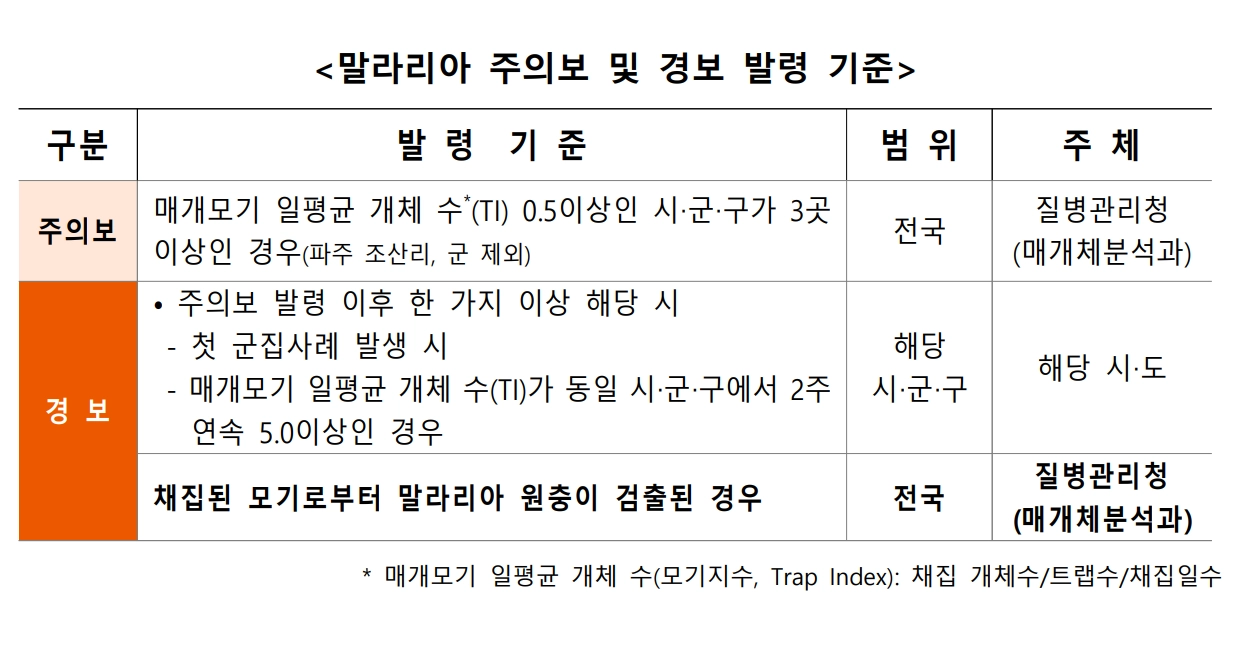 말라리아 주의보 및 경보 발령 기준. 질병관리청 제공