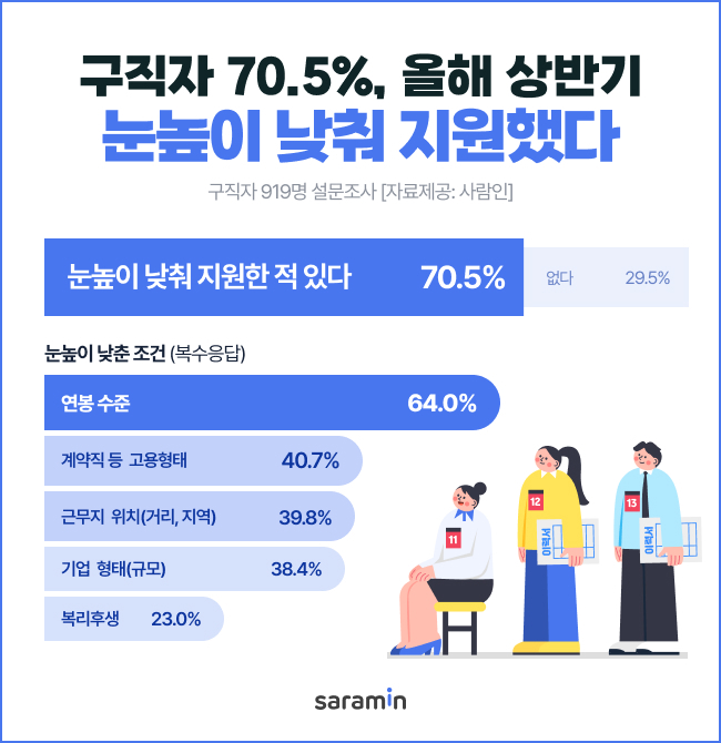 사람인 ‘취업 눈높이’ 조사 결과 인포그래픽. 사람인 제공