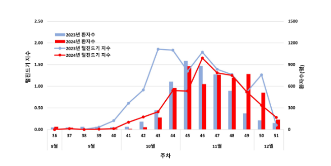 털진드기 개체수와 쯔쯔가무시증 환자 수. 질병관리청 제공