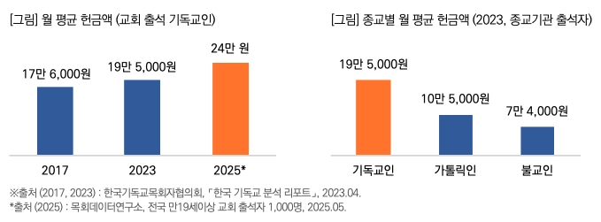 종교별 월 평균 헌금액. 목회데이터연구소 제공.