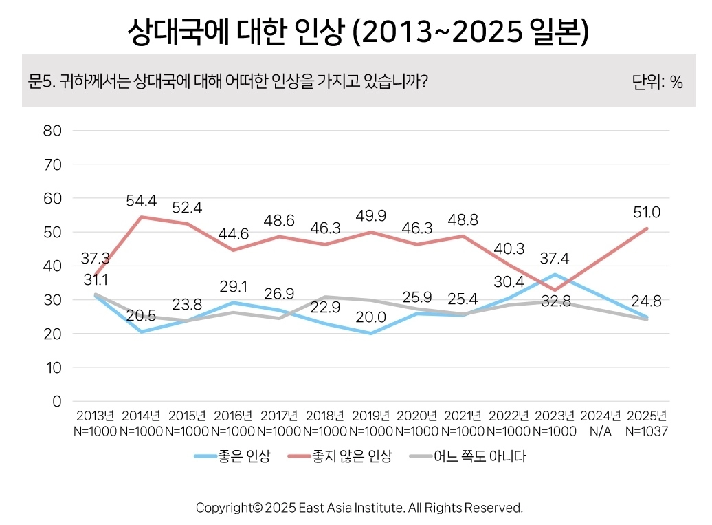 일본인의 한국에 대한 인상. 자료 : 동아시아연구원(EAI) 제1회 한미일 국민 상호인식조사 및 제12회 한일 국민 상호인식조사