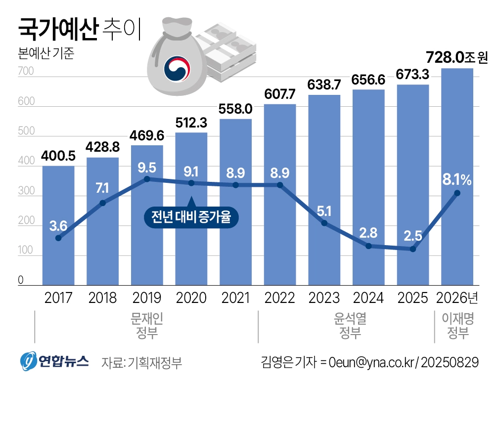 국가예산 추이