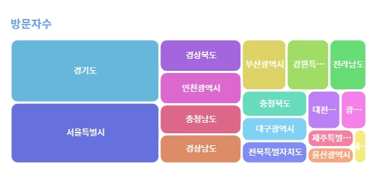 지역별 방문자 수. 한국관광공사 제공.