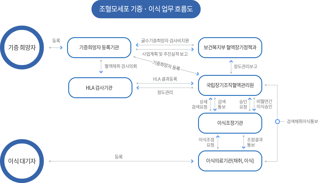 조혈모세포 기증·이식 업무 흐름도. 보건복지부 제공