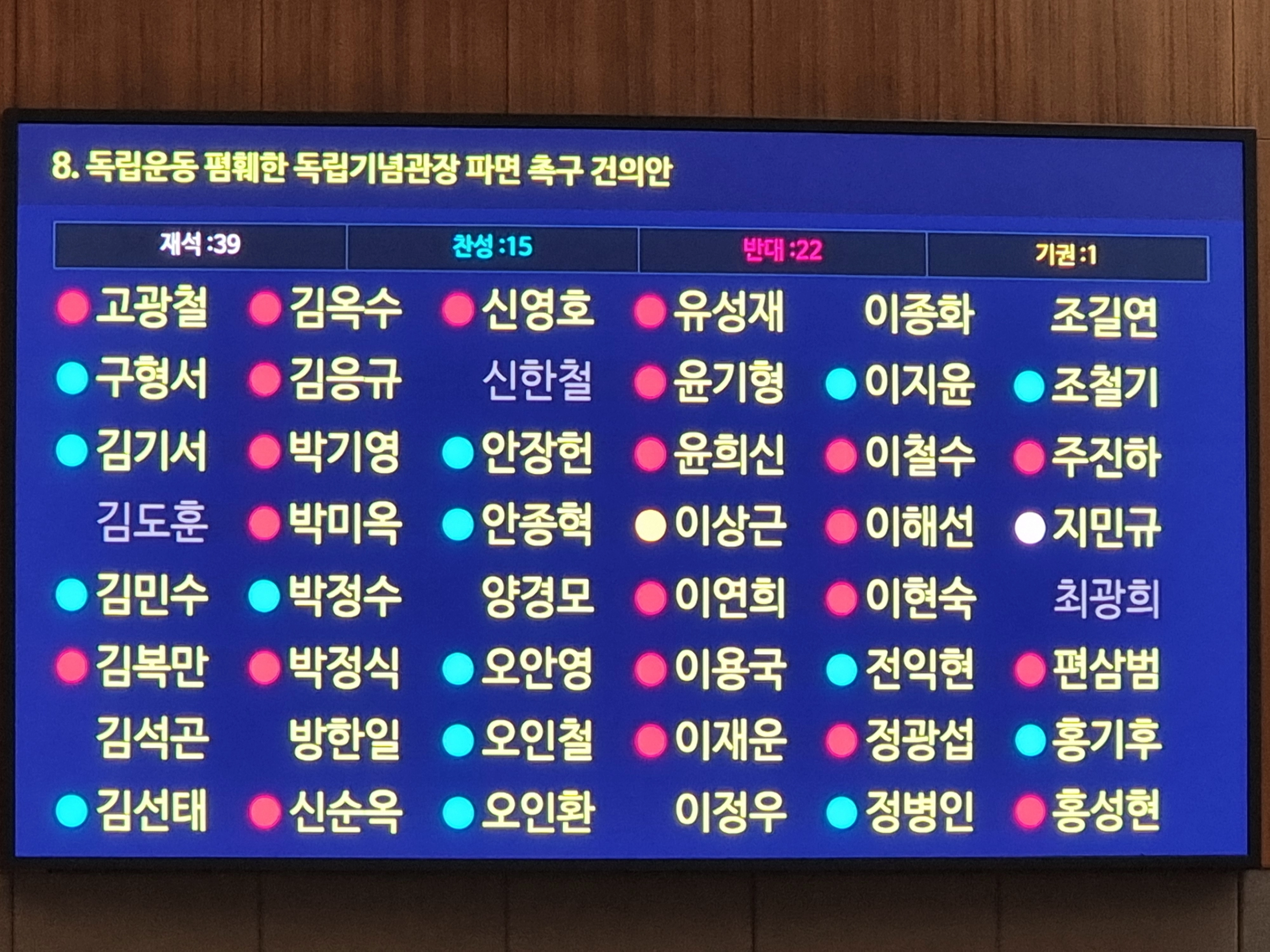 독립기념관장 파면 촉구 건의안 표결 결과. 도의회 이지윤 의원 제공