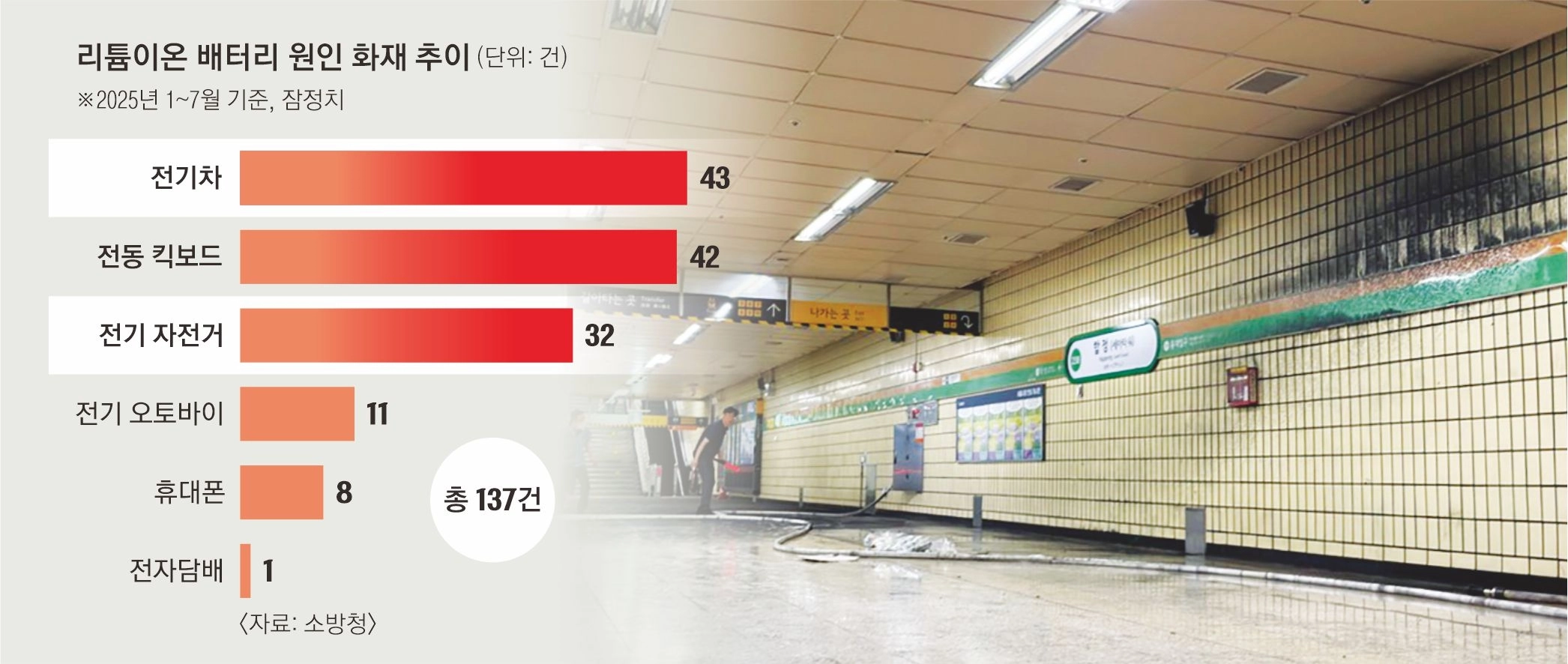 리튬이온 배터리 원인 화재 추이