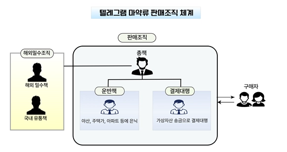 마약류 판매 조직도. 대구경찰청 제공