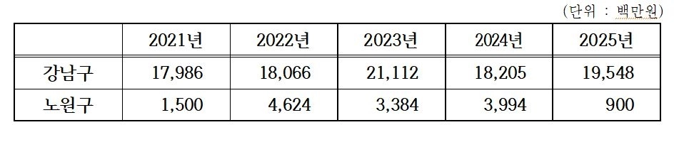 교육경비보조금 편성 현황