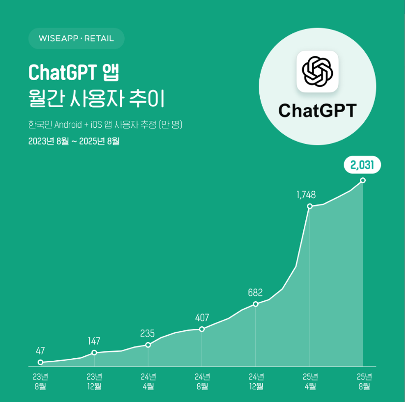챗GPT(ChatGPT) 애플리케이션 월간 사용자(MAU) 추이. 와이즈앱·리테일 제공