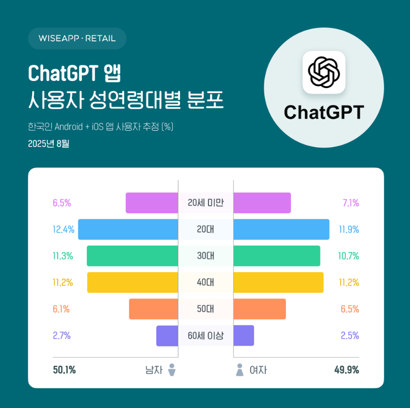 챗GPT(ChatGPT) 애플리케이션 월간 사용자(MAU) 성별·연령대별 분포. 와이즈앱·리테일 제공