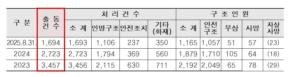 최근 3년간 서울소방재난본부 수난구조대 수난구조 활동(출동내역 : 7874건, 5236명 구조)